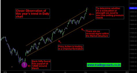 Bank Nifty Price Action Is Trading Near Last Years High Whats Next