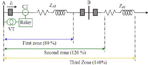 Principal Operation Of Mho Distance Relay Download Scientific Diagram