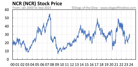 Ncr Stock Price Today Plus 7 Insightful Charts • Dogs Of The Dow