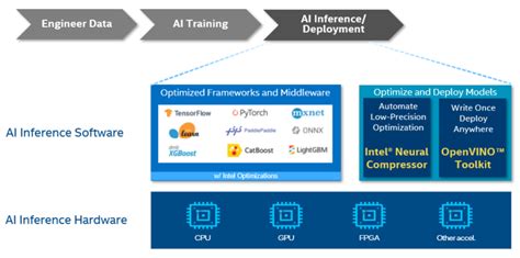 AI Inference Acceleration On CPUs