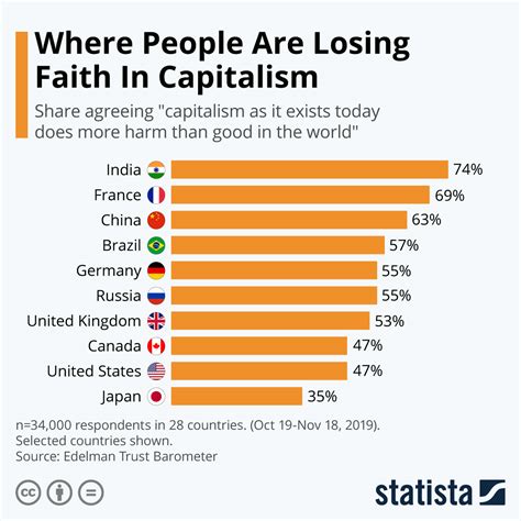 Capitalism Vs Communism Chart