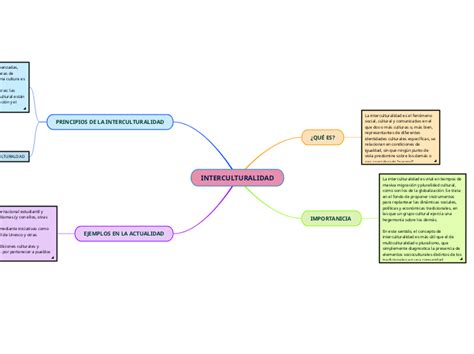 Interculturalidad Mindmap