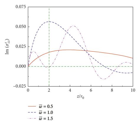 Vertical Stress σzzs Induced By Unit Vertical Load On πs A Real Part Download Scientific