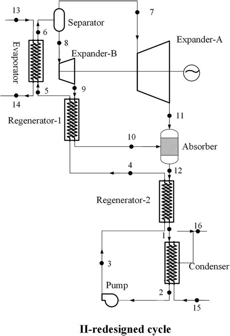 The schematic diagram of II-redesigned cycle. | Download Scientific Diagram