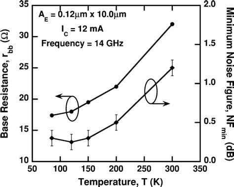 Cutoff Frequency And Current Gain As A Function Of Temperature For A