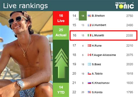 LIVE RANKINGS Musetti Betters His Ranking Right Before Competing