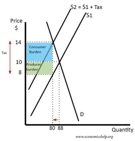 Inelastic Demand Economics Help