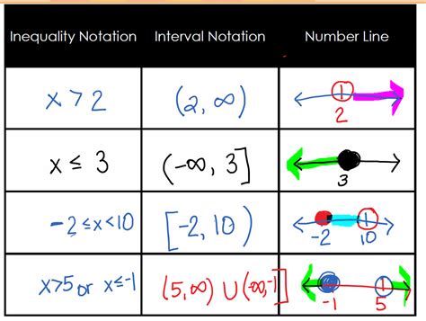 Inequality and Interval Notation Chart | Math = Love