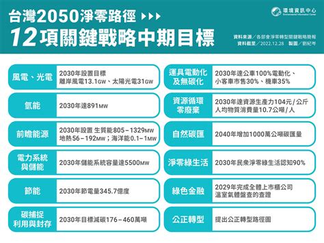 國發會公布淨零中期戰略 2030年減碳目標24 環境資訊中心