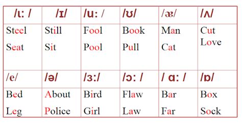 English Vowel And Consonant Sounds