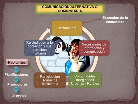 Comunicacion Alternativa Comunitaria Ppt