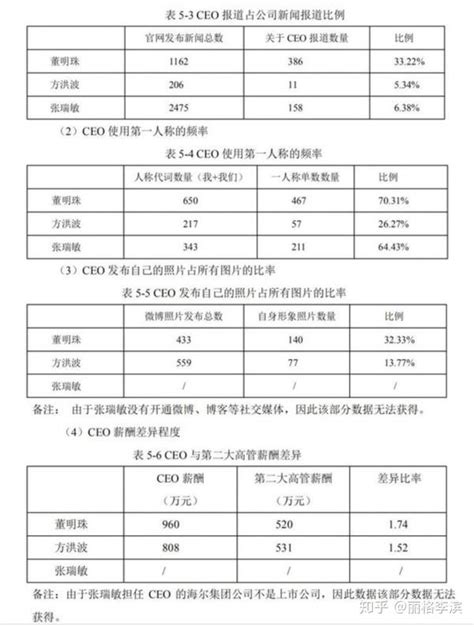 Ceo自恋的后果 ——那篇涉及董明珠的硕士论文的粗浅解读 知乎