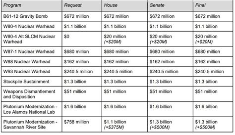 Final Summary Fiscal Year 2023 National Defense Authorization Act