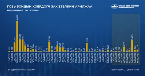 Говь бонд нь хоёрдогч зах зээл дээр нийт ₮20.2 тэрбумаар арилжигдаад байна