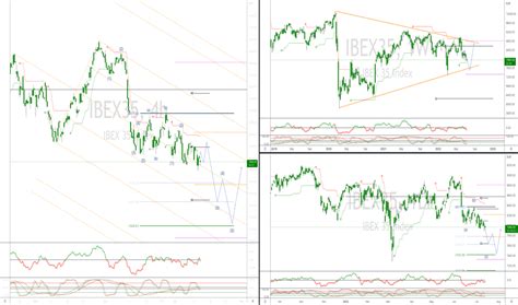 IBEX35 Charts and Quotes — TradingView