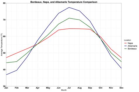 Bordeaux Climate Comparison To Napa And Albemarle World Wine Weather