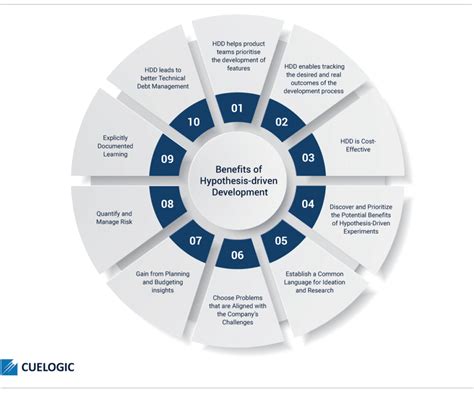 Hypothesis Driven Development Cuelogic An Lti Company