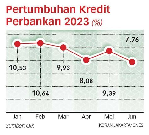 Likuiditas Global Ketat Kredit Tumbuh Melambat Koran Jakarta