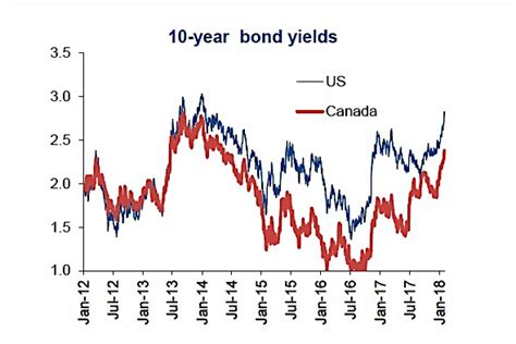 Rising Bond Yields Rattle Equity Markets Here S Why See It Market