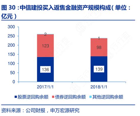 图30：中信建投买入返售金融资产规模构成（单位：行行查行业研究数据库