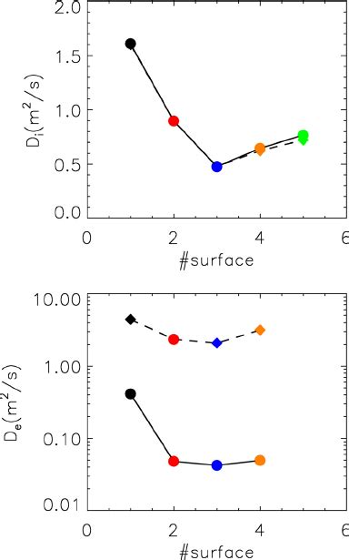 Color Online Top Ion Local Diffusion Coefficients For The Surfaces