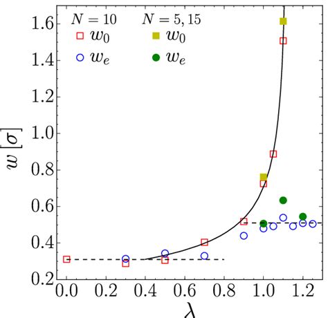 The Interfacial Widths W 0 And W E In Units Of σ At The Beginning And