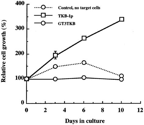 Specific Growth Response Of Tkb 1p Ctl To The Autologous Target Tumor