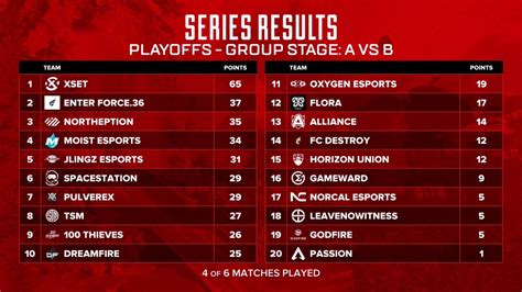 Apex Legends Esports On Twitter Series Results After Matches Group