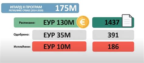 Statistika Do Sada Objavljenih Ipard Javnih Poziva U Srbiji Ipard