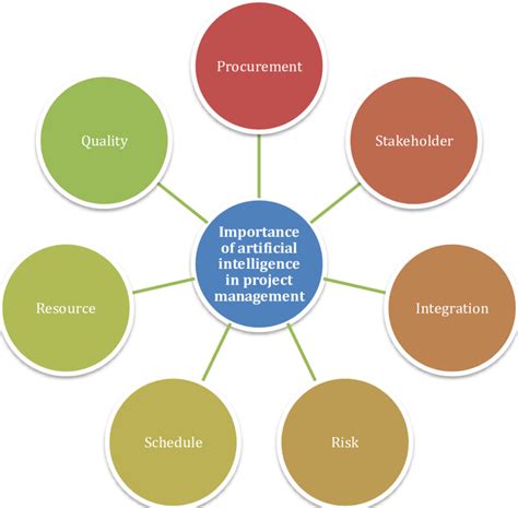 Importance Of Artificial Intelligence In Project Management Source