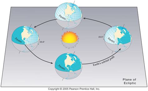 Sun Earth Diagram