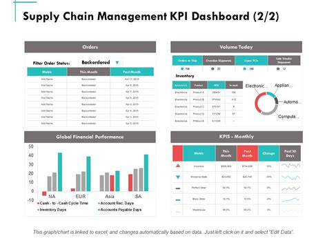 Supply Chain KPI Dashboard