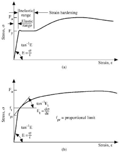 Stress Strain Curves For Carbon Steel Sheets Or Strips A Download Scientific Diagram