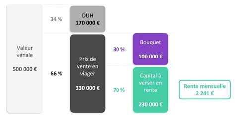 Viager comment calculer la rente viagère