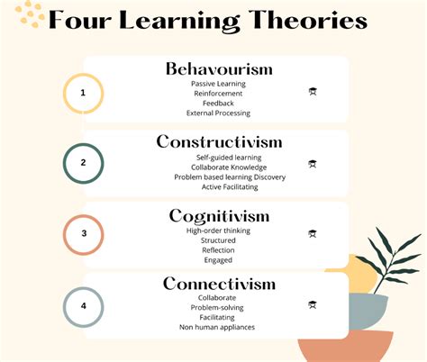 Four Learning Theories Infographic Virginia Forbes Learning Design