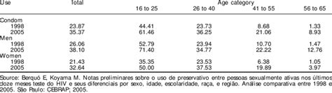 Percentage Of Condom Use Among Persons Sexually Active During The Last