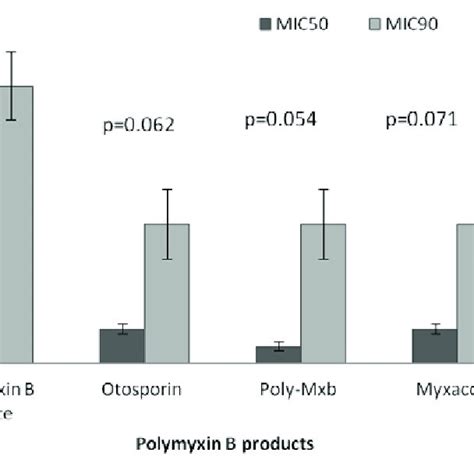 Comparative In Vitro Activity Of Polymyxin B Products Against