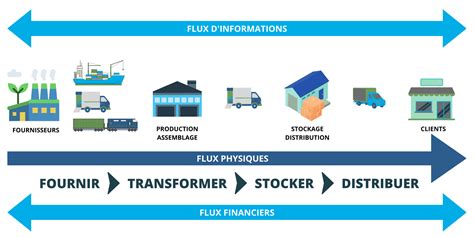 Qu est ce que la chaîne logistique OptimFlux vous explique tout