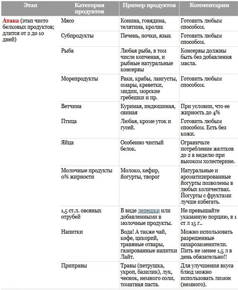 Дюкана минусы диета Плюсы и минусы диеты Дюкана