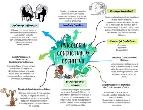 Piscología Conductual Y Cognitiva Organizador Visual Psicoblog Udocz