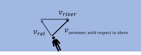 Relative Motion | Relative Velocity in One & Two Dimensions