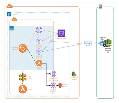 Monitor Private VPC Endpoint Health In Hybrid DNS Environments Using