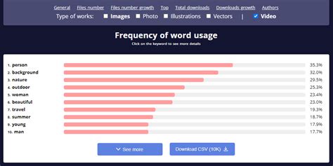 Ims Friday The Most Popular Keywords On Microstocks The Results Of