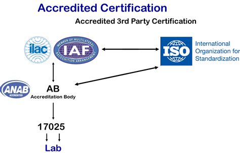 Iso Accreditation Hierarchy Iso Store