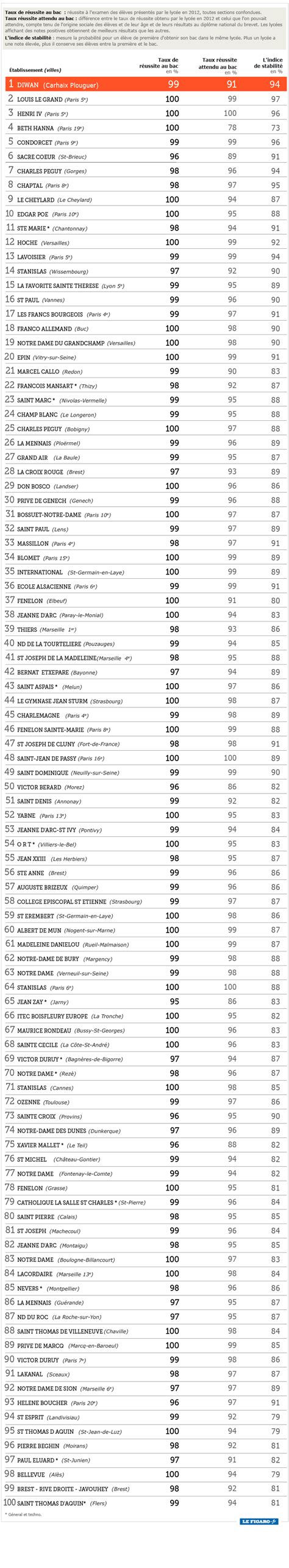 Le classement 2013 des meilleurs lycées de France