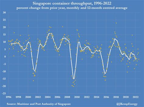 John Kemp On Twitter Global Manufactured Freight Has Started To Fall