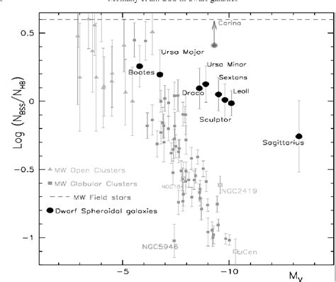 Figure From The Blue Plume Population In Dwarf Spheroidal Galaxies