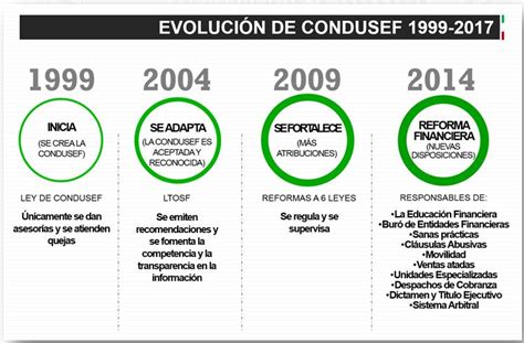 ¿qué Es Condusef Y Cuáles Son Sus Principales Servicios 2024