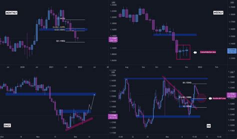 Multitimeframeanalysis Education Tradingview