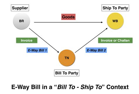 E Way Bill Generation For Various Scenarios Gst Learn